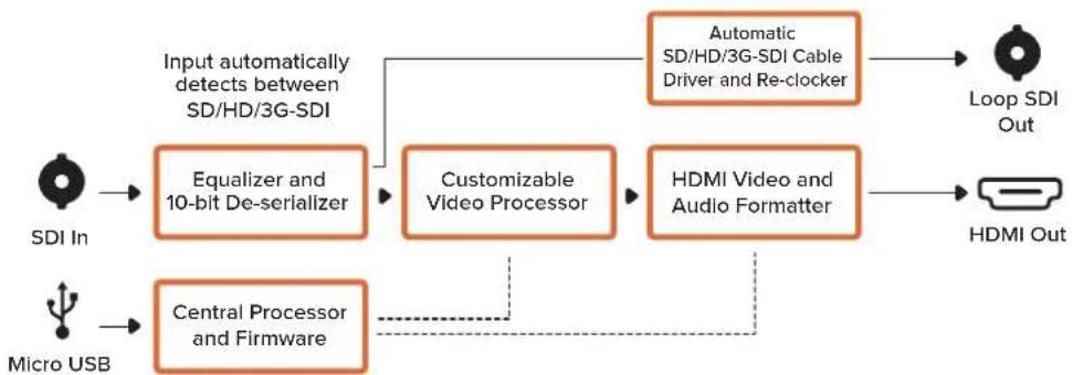 Blackmagic Design Micro Converter HDMI to SDI - Lo schema di Micro Converter SDI to HDMI - 1