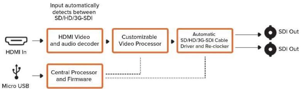 Blackmagic Design Micro Converter HDMI to SDI - Micro Converter HDMI to SDI ブロック図 - 1