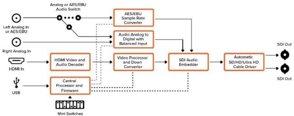 Blackmagic Design Micro Converter HDMI to SDI - Input Levels (输入电平) 菜单 - 2