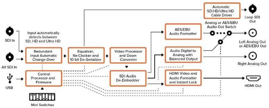 Blackmagic Design Micro Converter HDMI to SDI - Menu Output Levels - 2
