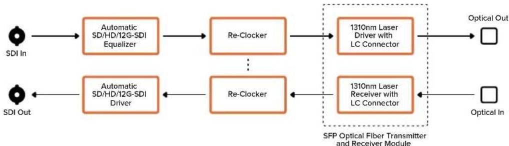 Blackmagic Design Micro Converter HDMI to SDI - Mini Converter Optical Fiber 12G Block Diagram - 1