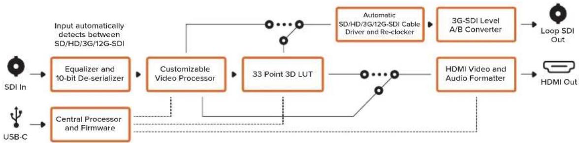 Blackmagic Design Micro Converter HDMI to SDI - SDI Output - 1