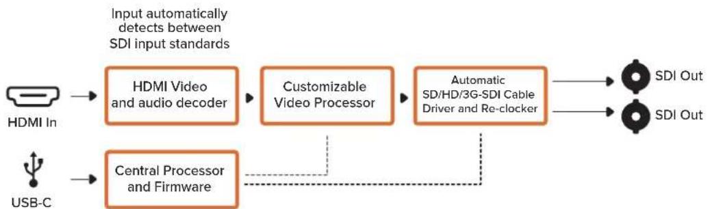 Blackmagic Design Micro Converter HDMI to SDI - Micro Converter HDMI to SDI 3G原理图 - 1