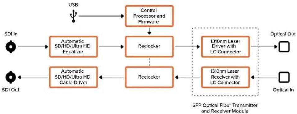 Blackmagic Design Micro Converter HDMI to SDI - Anschlüsse - 1