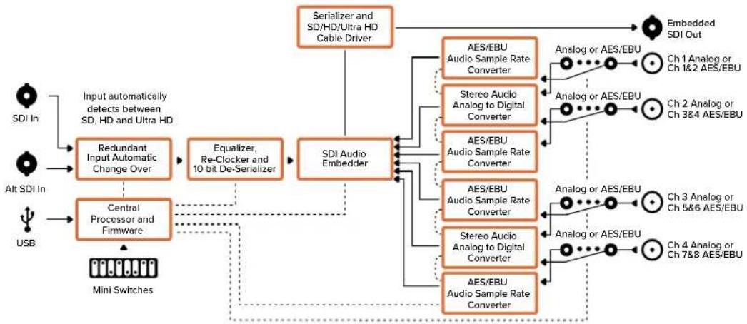 Blackmagic Design Micro Converter HDMI to SDI - Input Levels menu - 2