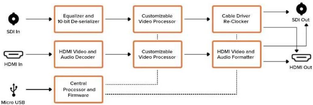 Blackmagic Design Micro Converter HDMI to SDI - Processing menu - 1