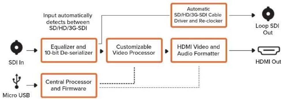 Blackmagic Design Micro Converter HDMI to SDI - Micro Converter SDI to HDMI ブロック図 - 1