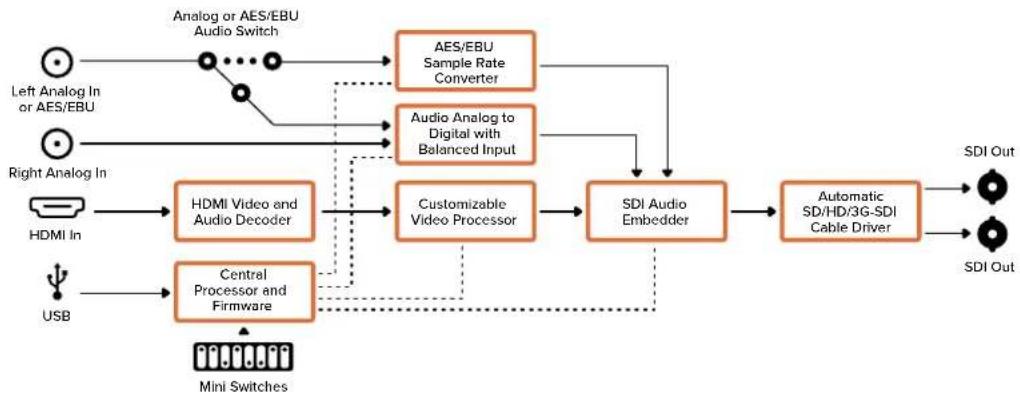 Blackmagic Design Micro Converter HDMI to SDI - Mini Converter HDMI to SDI 블록 선도 - 1