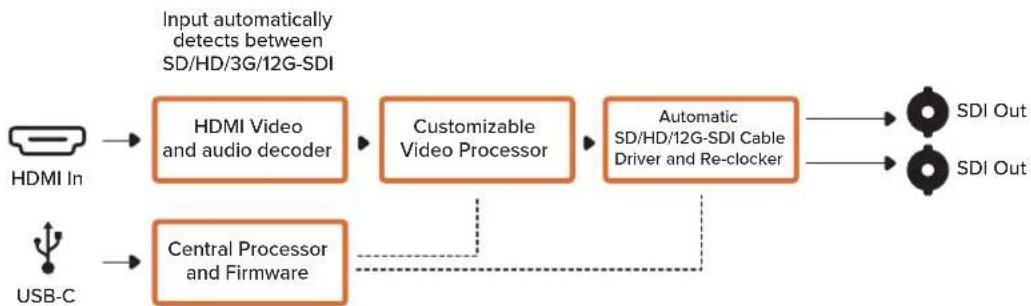 Blackmagic Design Micro Converter HDMI to SDI - LUT - 2