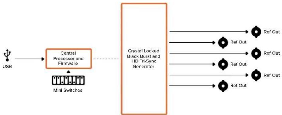 Blackmagic Design Micro Converter HDMI to SDI - 1、2、3、4号开关-同步格式BIT 0、1、2、3 - 1