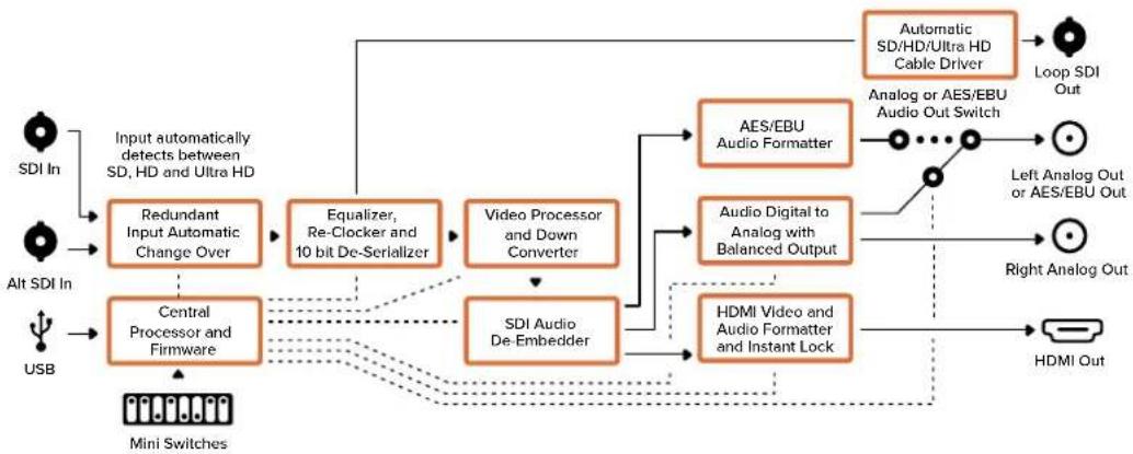 Blackmagic Design Micro Converter HDMI to SDI - Меню Output Levels - 2