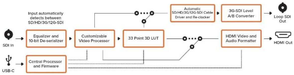 Blackmagic Design Micro Converter HDMI to SDI - SDI输出 - 1