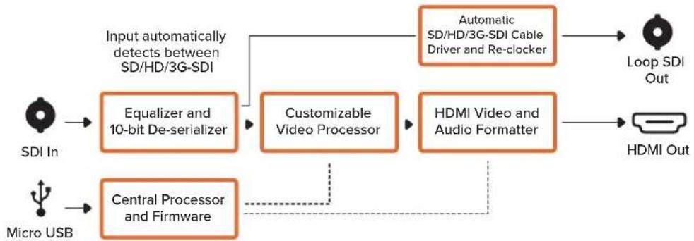 Blackmagic Design Micro Converter HDMI to SDI - Processing menu - 1