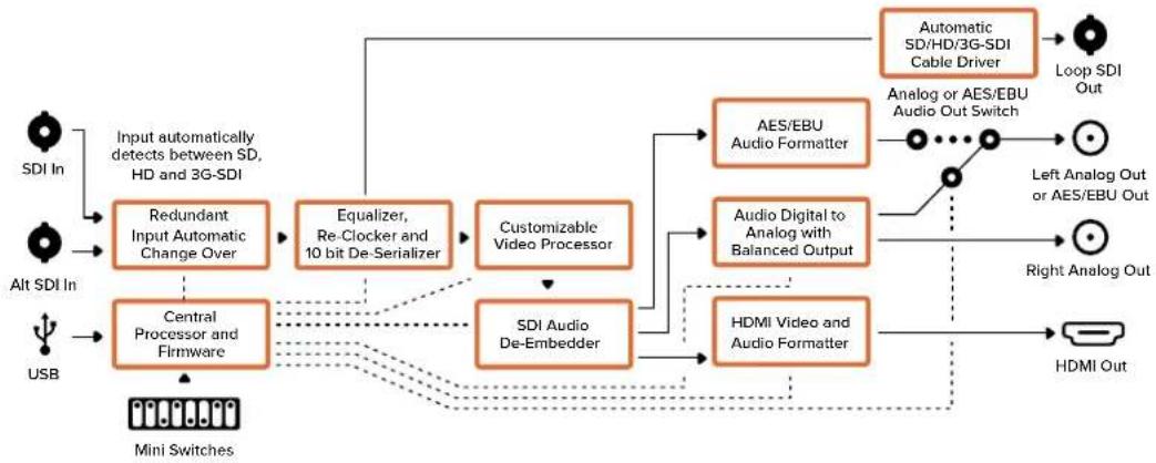 Blackmagic Design Micro Converter HDMI to SDI - Il menù "Output Levels" - 2