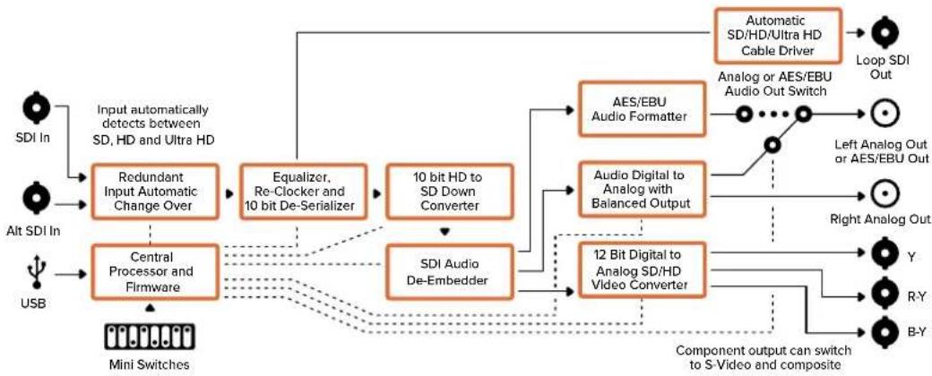 Blackmagic Design Micro Converter HDMI to SDI - Меню Output Levels - 2