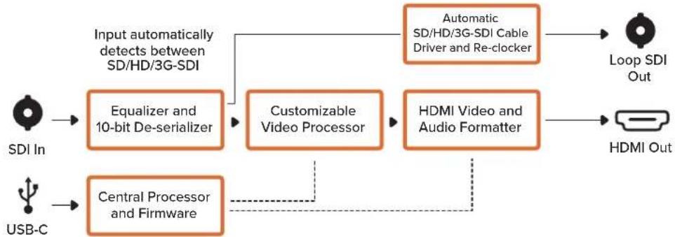 Blackmagic Design Micro Converter HDMI to SDI - LUTs - 2