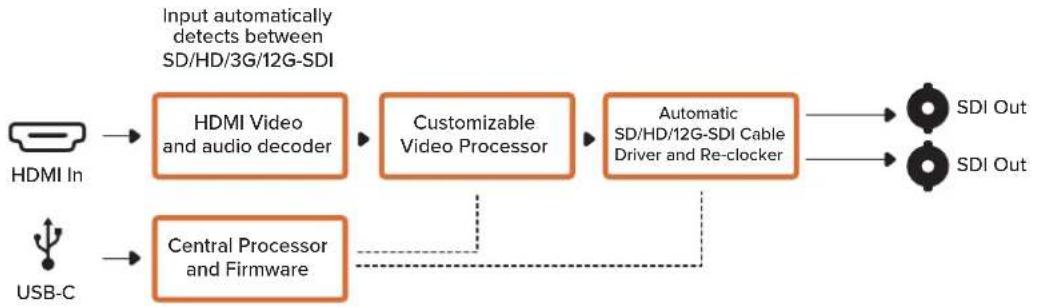 Blackmagic Design Micro Converter HDMI to SDI - LUTs - 2