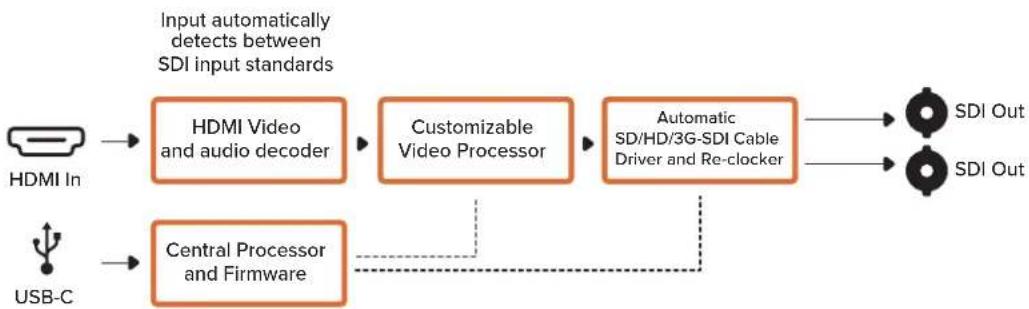 Blackmagic Design Micro Converter HDMI to SDI - LUTs - 2