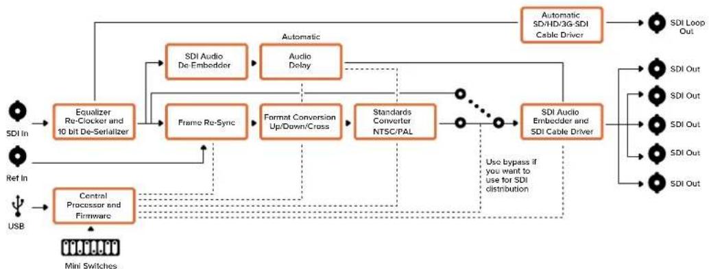 Blackmagic Design Micro Converter HDMI to SDI - Ejemplo de configuración mediante los interruptores - 2