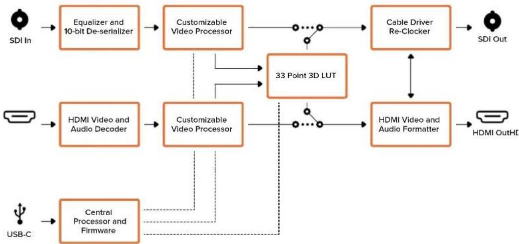Blackmagic Design Micro Converter HDMI to SDI - 워크플로 예시 2 - 2
