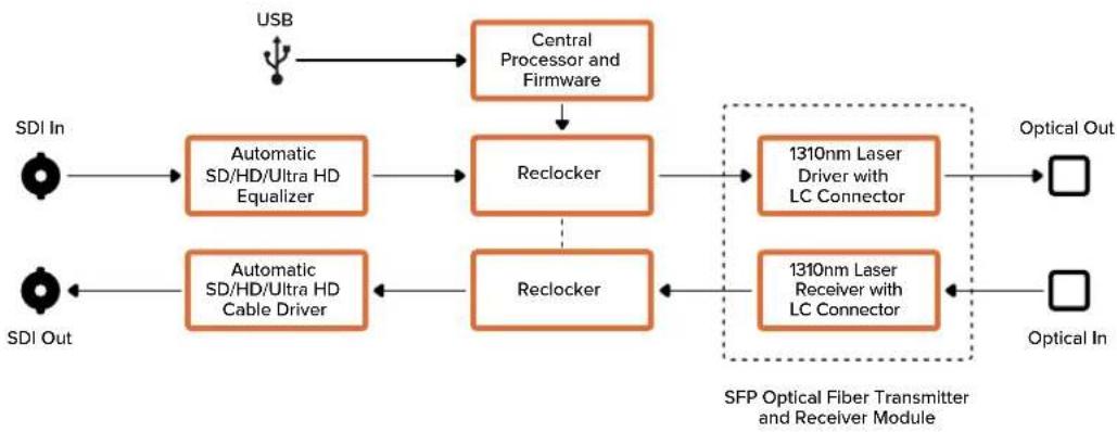 Blackmagic Design Micro Converter HDMI to SDI - Diagrama de bloques - 1