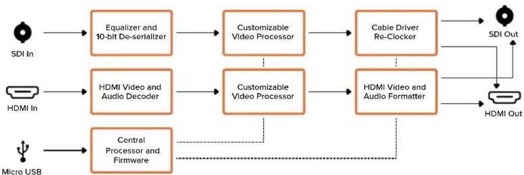 Blackmagic Design Micro Converter HDMI to SDI - Processing (处理) 菜单 - 1
