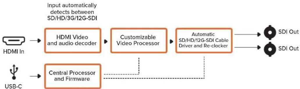 Blackmagic Design Micro Converter HDMI to SDI - Micro Converter HDMI to SDI 12G - 1