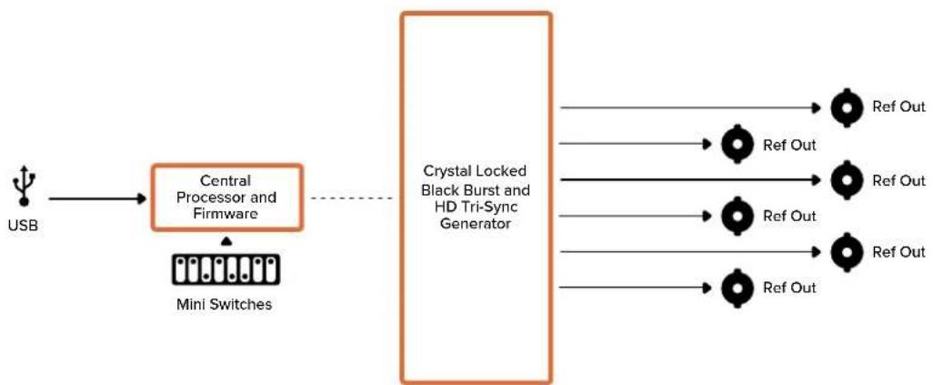 Blackmagic Design Micro Converter HDMI to SDI - 스위치 4,3,2,1-동기 레퍼런스 포맷 비트 3,2,1,0 - 2