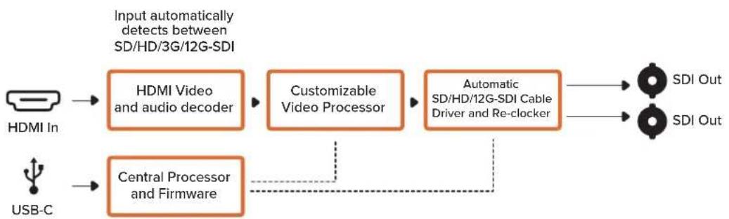 Blackmagic Design Micro Converter HDMI to SDI - LUT - 2