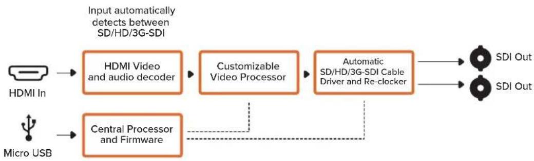 Blackmagic Design Micro Converter HDMI to SDI - Micro Converter HDMI to SDI 블록 선도 - 1