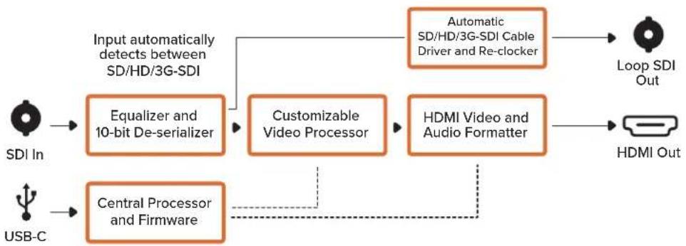 Blackmagic Design Micro Converter HDMI to SDI - LUTs - 2