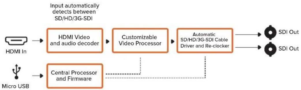 Blackmagic Design Micro Converter HDMI to SDI - Micro Converter HDMI to SDI Block Diagram - 1