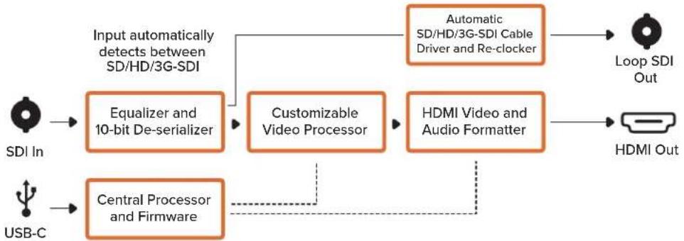 Blackmagic Design Micro Converter HDMI to SDI - LUT - 2