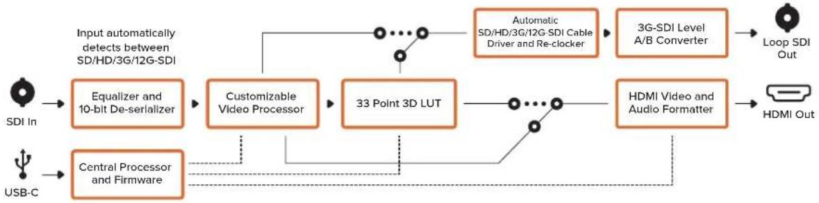 Blackmagic Design Micro Converter HDMI to SDI - LUTs - 2