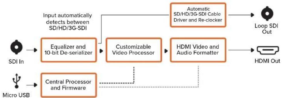 Blackmagic Design Micro Converter HDMI to SDI - Micro Converter SDI to HDMI原理图 - 1