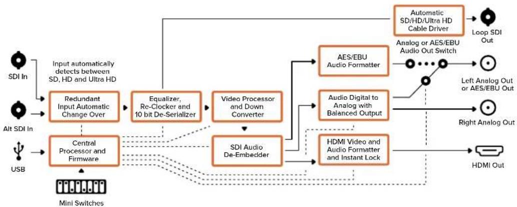 Blackmagic Design Micro Converter HDMI to SDI - „Output Levels“-Menü - 2