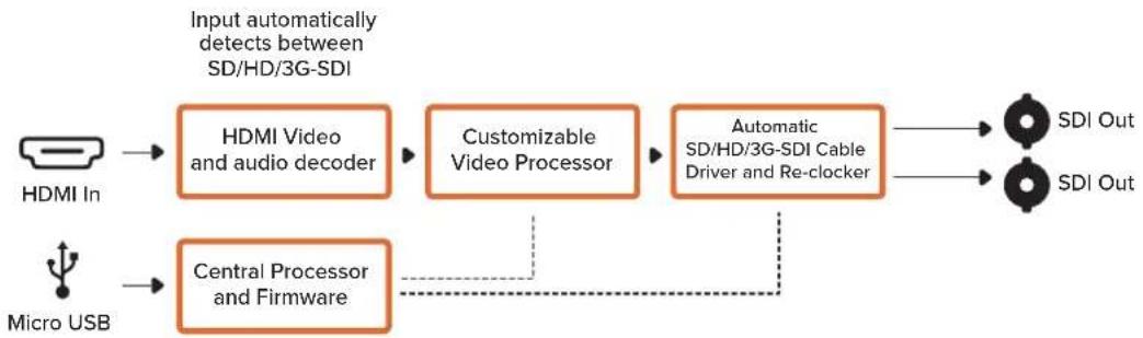 Blackmagic Design Micro Converter HDMI to SDI - Micro Converter HDMI to SDI Blockschaltbild - 1