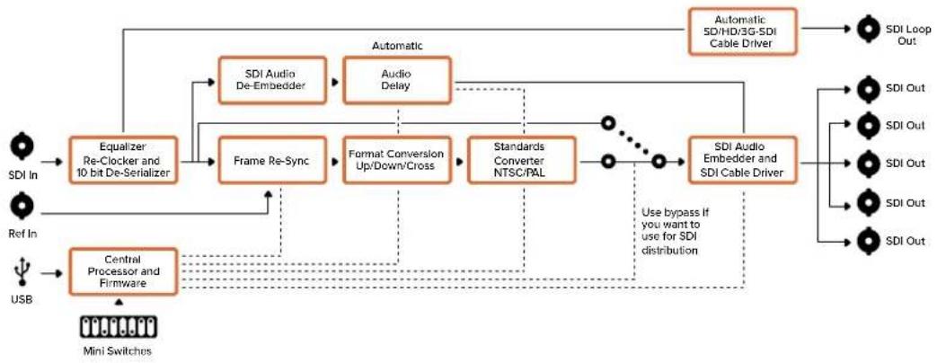 Blackmagic Design Micro Converter HDMI to SDI - Exemple de paramétrage des interrupteurs : - 2