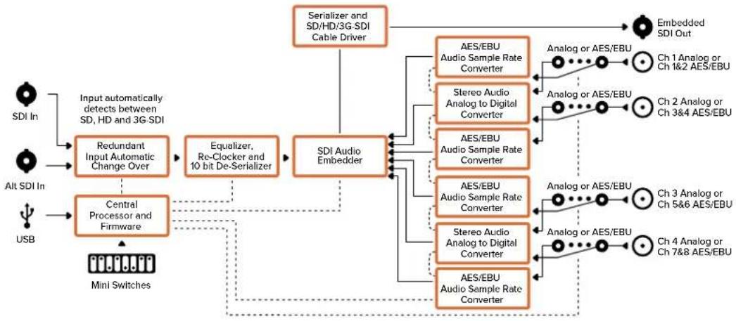 Blackmagic Design Micro Converter HDMI to SDI - Mini Converter Audio to SDI Block Diagram - 1