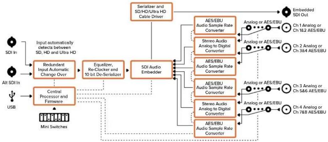 Blackmagic Design Micro Converter HDMI to SDI - Меню Input Levels - 2