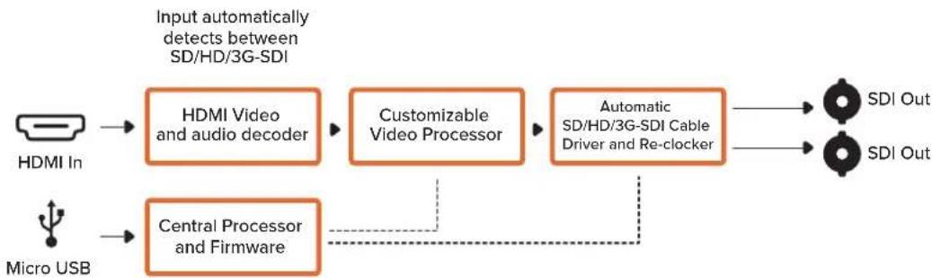 Blackmagic Design Micro Converter HDMI to SDI - Schéma fonctionnel du Micro Converter HDMI to SDI - 1