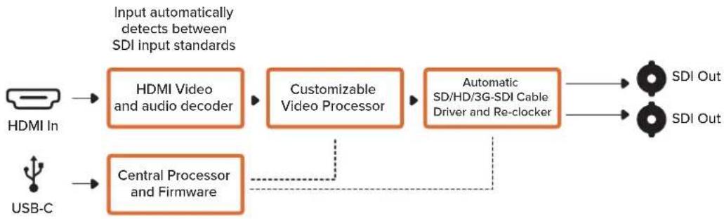 Blackmagic Design Micro Converter HDMI to SDI - Micro Converter HDMI to SDI - 1
