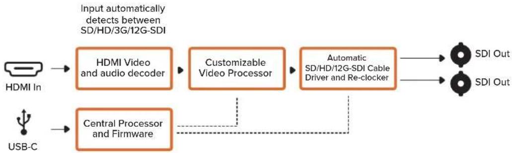 Blackmagic Design Micro Converter HDMI to SDI - LUTs - 2