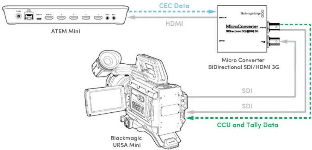 Blackmagic Design Micro Converter HDMI to SDI - Exemple de workflow 2 - 1