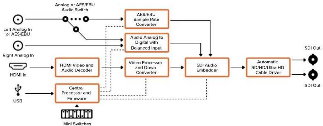 Blackmagic Design Micro Converter HDMI to SDI - Меню Input Levels - 2