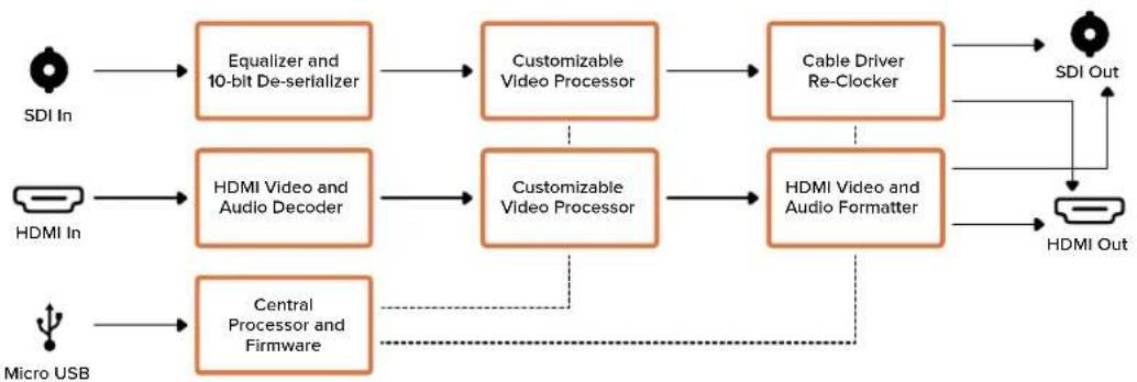 Blackmagic Design Micro Converter HDMI to SDI - Procesamiento de imágenes - 1