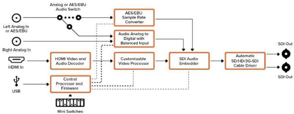 Blackmagic Design Micro Converter HDMI to SDI - Input Levels (输入电平) 菜单 - 2