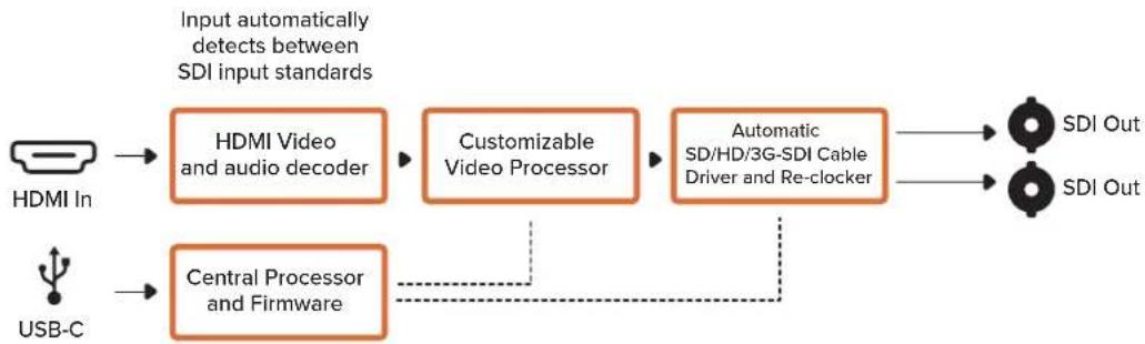 Blackmagic Design Micro Converter HDMI to SDI - LUT - 2