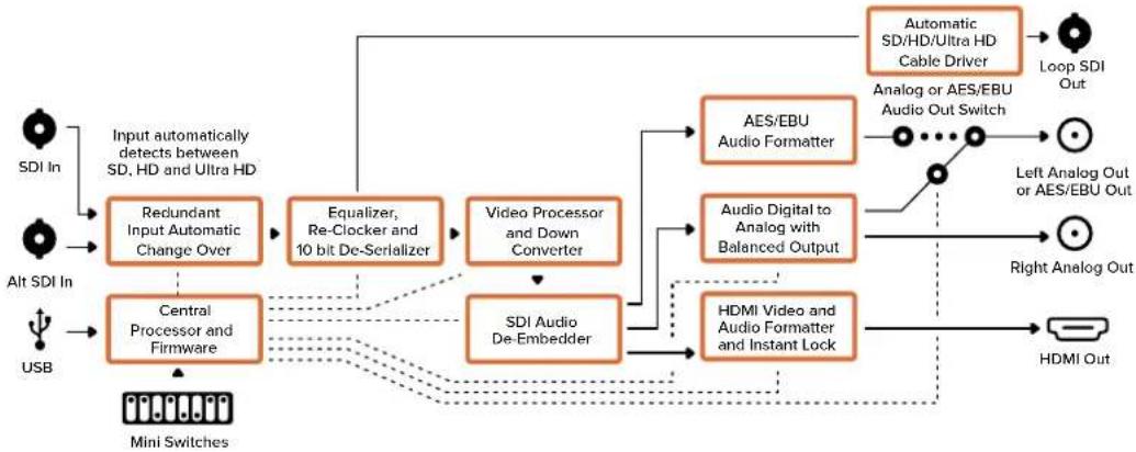 Blackmagic Design Micro Converter HDMI to SDI - Output Levels menu - 2
