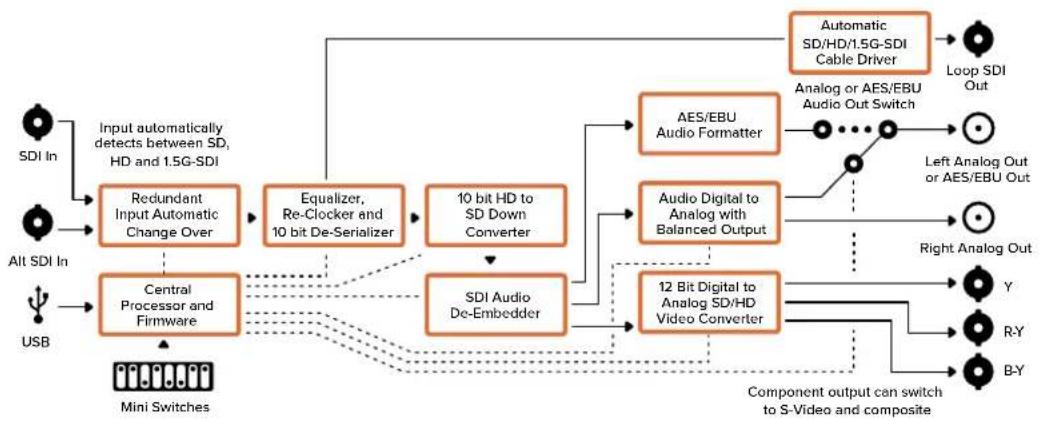 Blackmagic Design Micro Converter HDMI to SDI - Ganancia - 2